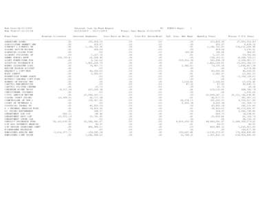 Run Date:[removed]Run Time:07:31:53:24 Interest Cost by Fund Report[removed][removed]