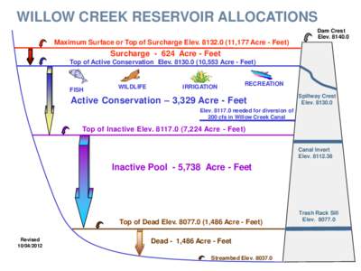 WILLOW CREEK RESERVOIR ALLOCATIONS Dam Crest Elev[removed]Maximum Surface or Top of Surcharge Elev[removed],177 Acre - Feet)