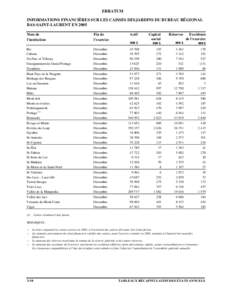 ERRATUM INFORMATIONS FINANCIÈRES SUR LES CAISSES DESJARDINS DU BUREAU RÉGIONAL BAS-SAINT-LAURENT EN 2005 Nom de l’institution