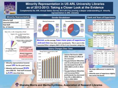 Minority Representation in US ARL University Libraries as of[removed]: Taking a Closer Look at the Evidence Complements the ARL Annual Salary Survey[removed]by proving a deeper understanding of minority representation