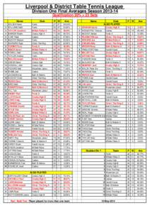 Liverpool & District Table Tennis League Division One Final Averages Season[removed]Qualification 30% = 23 Sets Name  Club