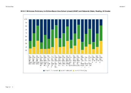 MI School Data[removed]-11 MI-Access Proficiency for Britton-Macon Area School (closed[removed]and Statewide (State), Reading, All Grades