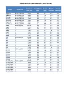 2013 Statewide TCAP and End of Course Results Subject Algebra I Algebra II Biology I English I