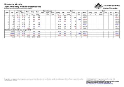 Bundoora, Victoria April 2015 Daily Weather Observations Most observations from Bundoora, but some from Viewbank. Date