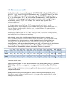 1.1 Økonomisk samhandel Samhandelen mellom Norge og India utgjorde i 2011 NOK 5,528 milliarder (NOK 2,470 mrd i eksport og 3,058 i import). I 2010 var samhandelen NOK 4, 772 milliarder (NOK 2, 548 mrd. i eksport og 2, 2