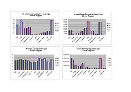 No. of classed vessels by vessel type Lloyds Register Average Gross Tonnage by vessel type Lloyds Register