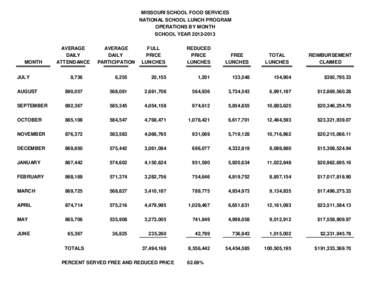 MISSOURI SCHOOL FOOD SERVICES NATIONAL SCHOOL LUNCH PROGRAM OPERATIONS BY MONTH SCHOOL YEAR[removed]MONTH