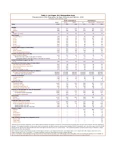 Table 1: Las Vegas, NV, Metropolitan Area Characteristics of the Population, by Race, Ethnicity and Nativity: 2010 (thousands, unless otherwise noted) ALL1 Total