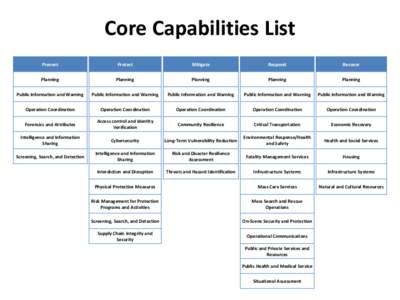 Core Capabilities List Prevent Protect  Mitigate