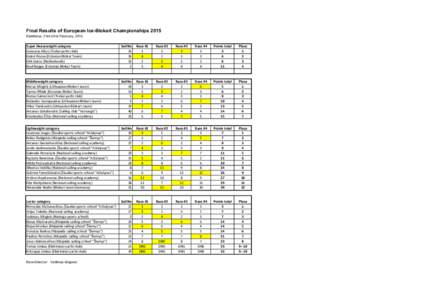 Final Results of European Ice-Blokart Championships 2015 Elektrėnai, 21st-22nd February, 2015 Super Heavyweight category Liutauras Kižys (Trakai yacht club) Kalevi Roose (Estonian Blokat Team)