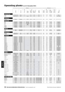 Operating plants (as of 31 December[removed]Reactor Type Reactor Model