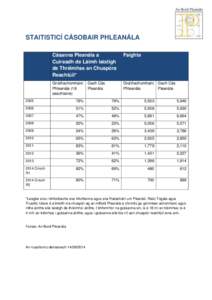 STAITISTICÍ CÁSOBAIR PHLEANÁLA Cásanna Pleanála a Cuireadh de Láimh laistigh de Thréimhse an Chuspóra Reachtúil*