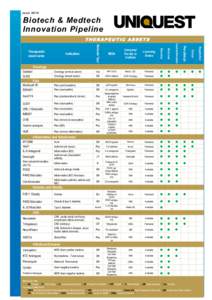 JuneBiotech & Medtech Innovation Pipeline THERAPEUTIC ASSETS Discovery