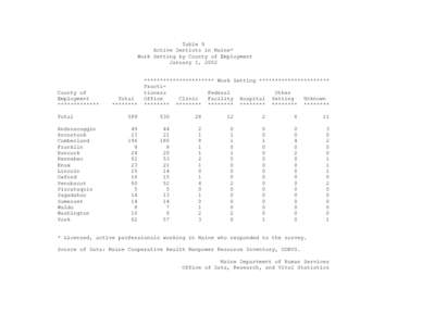 Table 9 Active Dentists in Maine* Work Setting by County of Employment January 1, 2002  County of