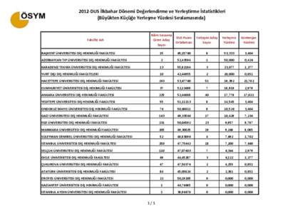 2012-DUS İlkbahar Dönemi Değerlendirme ve Yerleştirme İstatistikleri (Büyükten Küçüğe Yerleşme Yüzdesi Sıralamasında) Bilim Sınavına Giren Aday Sayısı