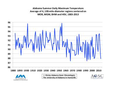 Alabama	
  Summer	
  Daily	
  Maximum	
  Temperature	
   Average	
  of	
  4,	
  100-­‐mile-­‐diameter	
  regions	
  centered	
  on	
   MOB,	
  MGM,	
  BHM	
  and	
  HSV,	
  1883-­‐2013	
   96	
