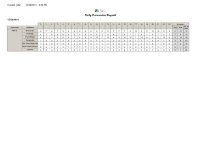 Current Date:  [removed]:06 PM Daily Parameter Report[removed]