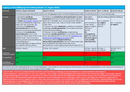 Zugang zur Beschäftigung mit Duldung (Stand: 17. AugustAb wann? Ab dem 1. Tag des Aufenthalts  Ab dem 4. Monat