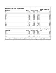 Kewaunee County:  July 1, 2009 Population