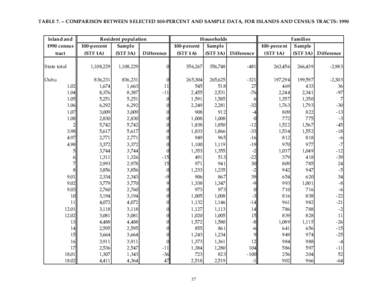 TABLE[removed]COMPARISON BETWEEN SELECTED 100-PERCENT AND SAMPLE DATA, FOR ISLANDS AND CENSUS TRACTS: 1990 Island and 1990 census tract State total Oahu