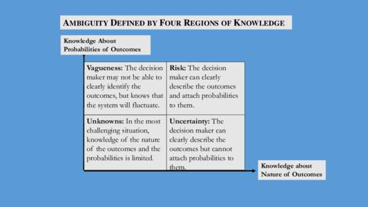 AMBIGUITY DEFINED BY FOUR REGIONS OF KNOWLEDGE Knowledge About Probabilities of Outcomes Vagueness: The decision maker may not be able to