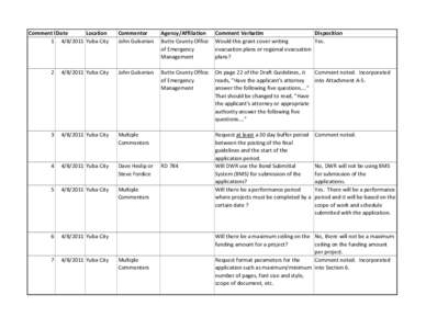 Location Comment NDate[removed]Yuba City Commentor John Gulserian