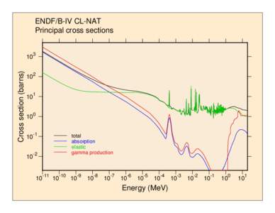 ENDF/B-IV CL-NAT Principal cross sections Cross section (barns)  103