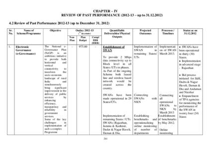 CHAPTER – IV REVIEW OF PAST PERFORMANCE[removed] – up to[removed]Review of Past Performance[removed]up to December 31, 2012) Sr. No.