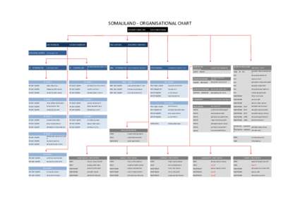 SOMALILAND - ORGANISATIONAL CHART COUNTRY DIRECTOR AVR MANAGER  EDUCATION ADVISOR