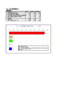 Ｑ５ Ｑ２の受信環境は？ （複数回答 ） № カテゴリ 件数 (全体)% (除不)% 1 ほぼ毎日修正可能