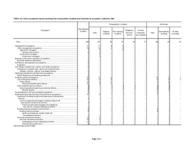 TABLE A-6. Fatal occupational injuries resulting from transportation incidents and homicides by occupation, California, 2005 Homicides Transportation incidents Occupation1