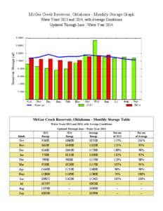 McGee Creek Reservoir, Oklahoma - Monthly Storage Graph Water Years 2013 and 2014, with Average Conditions Updated Through June - Water Year 2014 McGee Creek Reservoir, Oklahoma - Monthly Storage Table Water Years 2013 a