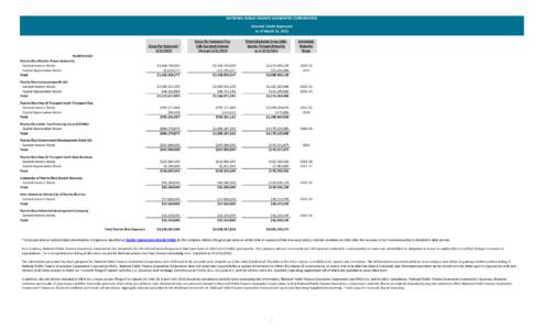 NATIONAL PUBLIC FINANCE GUARANTEE CORPORATION Selected Credit Exposures as of March 31, 2015 Gross Par Exposure* 