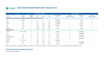 GOLD COAST DESALINATION PLANT - December[removed]Monthly water quality data Parameter  Unit of