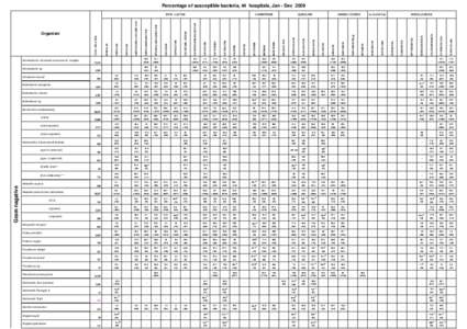 Percentage of susceptible bacteria, 44 hospitals, Jan - Dec[removed]AMOXICILLIN/CLAVULANIC ACID AMPICILLIN/SULBACTAM