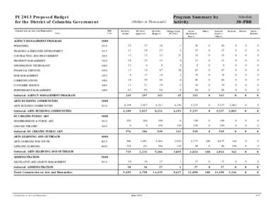 FY 2013 Proposed Budget for the District of Columbia Government (Dollars in Thousands)  Commission on Arts and Humanities