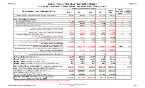 PC Approved  PC Approved Table 1. TOTAL FOUR-YEAR PROGRAM SUMMARY AMATS FFY[removed]TIP Major Amend 1 and Admin Mod 2 (March 24, 2011)