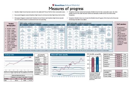 Measures of progress Math •	 Hamilton High School has been named to the national AP Honor Roll for three consecutive years.  •	 Newsweek Magazine named Hamilton High School to its America’s Best High School list fo