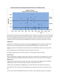 Environmental Record at Spectacle Island Fish Farm, Port Mouton Bay