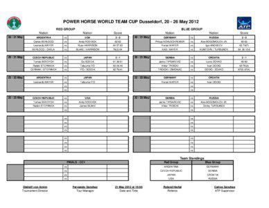 POWER HORSE WORLD TEAM CUP Dusseldorf, [removed]May 2012 RED GROUP Nation