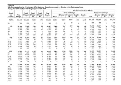 Table F­2.  U.S. Bankruptcy Courts––Business and Nonbusiness Cases Commenced, by Chapter of the Bankruptcy Code,  During the 12­Month Period Ending September 30, 2014 Predominant Nature of 