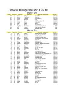 Resultat Billingeracet[removed]Damer Elit Startnr Placering Förnamn 205