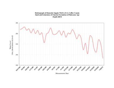 Hydrograph of Domestic Supply Well A-21-2, Coffee County Sand and Limestone of Clayton Formation of Paleocene Age Depth 260 ft 255  Water Level