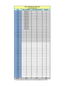 Class A Mishaps by Fiscal Year current as of Dec 2014 Year Class A Mishaps Destroyed Aircraft Fatalities