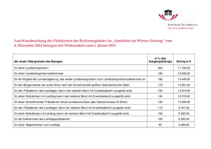 Laut Kundmachung des Präsidenten des Rechnungshofes im „Amtsblatt zur Wiener Zeitung“ vom 4. Dezember 2014 betragen mit Wirksamkeit zum 1. Jänner 2015 in % des Ausgangsbetrags