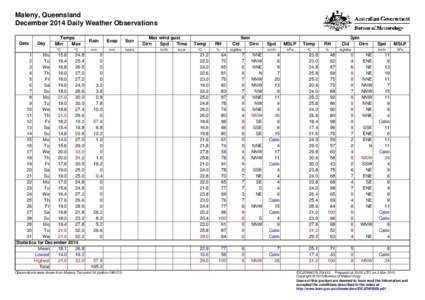 Maleny, Queensland December 2014 Daily Weather Observations Date Day