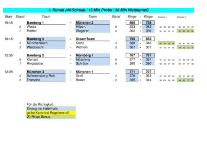 1. Runde (40 Schuss / 15 Min Probe / 50 Min Wettkampf) Start Stand  10:45