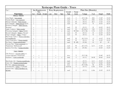 Xeriscape Plant Guide - Trees Page 1 Plant Name SMALL TREES Amur Maple / Acer ginnala