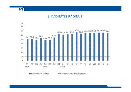 LIKVIDITĀTES RĀDĪTĀJS  KAPITĀLA PIETIEKAMĪBAS RĀDĪTĀJS KOPĒJIE ZAUDĒJUMIGADA VIENPADSMIT MĒNEŠOS PAR 55% MAZĀKI NEKĀ IEPRIEKŠĒJĀ GADA ATTIECĪGAJĀ PERIODĀ