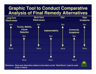 Graphic Tool to Conduct Comparative Analysis of Final Remedy Alternatives Long-Term Effectiveness  Short-Term